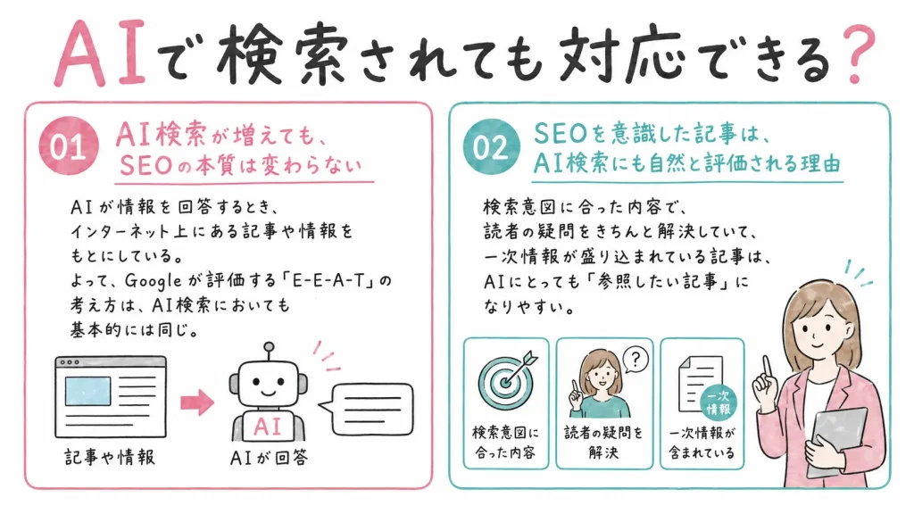 1.AI検索が増えても、SEOの本質は変わらない
AIが情報を回答するとき、インターネット上にある記事や情報をもとにしている。よって、Googleが評価する「E-E-A-T」の考え方は、AI検索においても基本的には同じ。
2.SEOを意識した記事は、AI検索にも自然と評価される理由
検索意図に合った内容で、読者の疑問をきちんと解決していて、一次情報が盛り込まれている記事は、AIにとっても「参照したい記事」になりやすい。