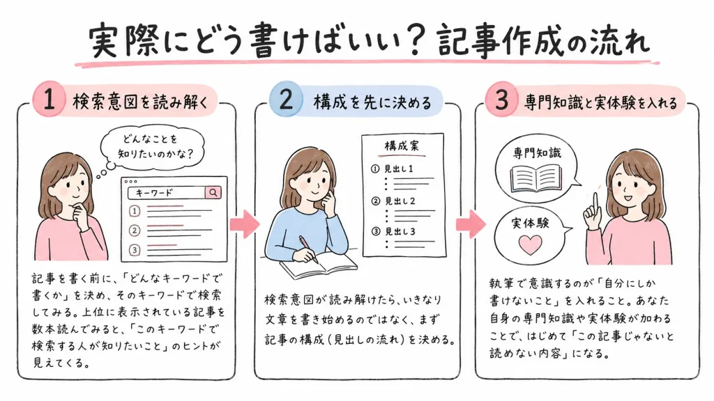 1.まずキーワードから「検索意図」を読み解く
記事を書く前に、「どんなキーワードで書くか」を決め、そのキーワードで検索してみる。上位に表示されている記事を数本読んでみると、「このキーワードで検索する人が知りたいこと」のヒントが見えてくる。
2.構成を先に決めてから文章を書く
検索意図が読み解けたら、いきなり文章を書き始めるのではなく、まず記事の構成（見出しの流れ）を決める。
3.専門知識と実体験を盛り込むことが差別化になる
執筆で意識するのが「自分にしか書けないこと」を入れること。あなた自身の専門知識や実体験が加わることで、はじめて「この記事じゃないと読めない内容」になる。