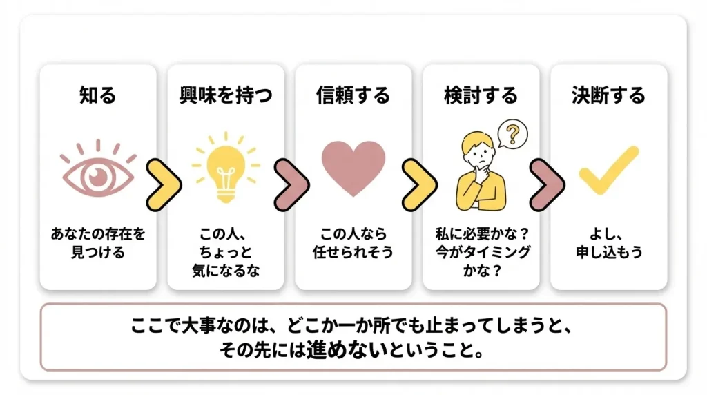 がんばってるのに申し込みが来ない…5つの理由と改善の全体像