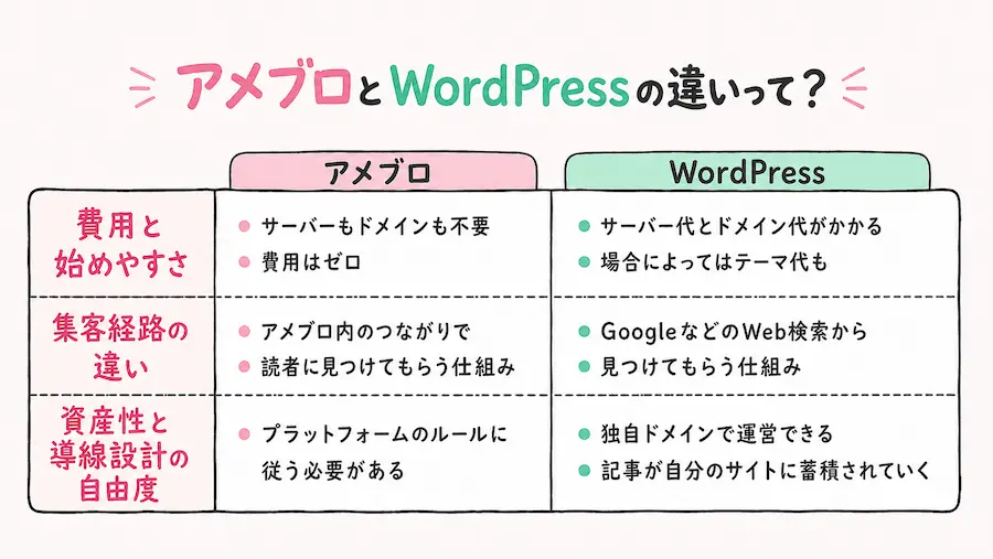 アメブロとWordPressの違いって?