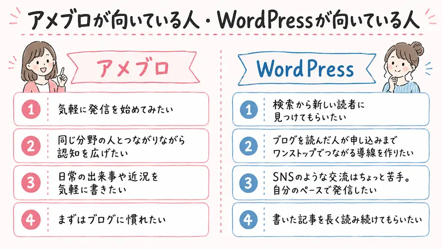 アメブロが向いている人・WordPressが向いている人