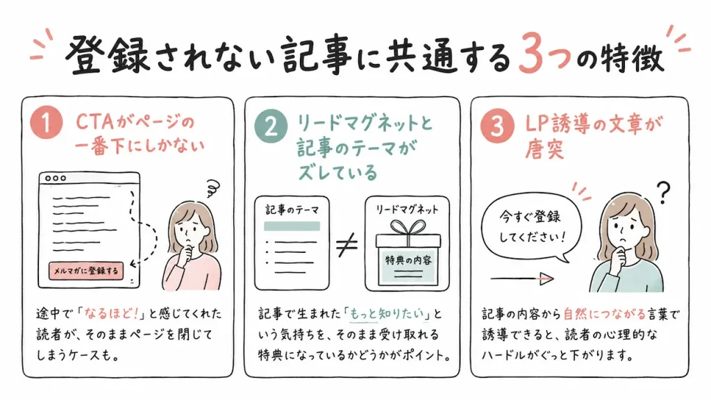 1. CTAがページの一番下にしかない
途中で「なるほど！」と感じてくれた読者が、そのままページを閉じてしまうケースも。
2. リードマグネットと記事のテーマがズレている
記事で生まれた「もっと知りたい」という気持ちを、そのまま受け取れる特典になっているかどうかがポイント。
3. LP誘導の文章が唐突
記事の内容から自然につながる言葉で誘導できると、読者の心理的なハードルがぐっと下がります。