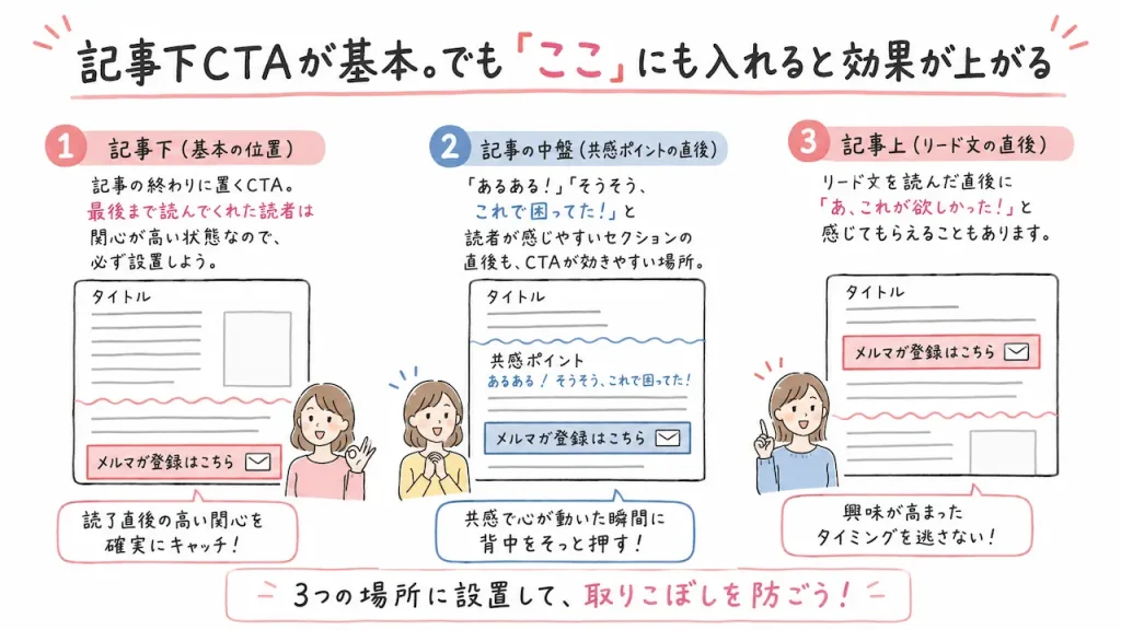 1. 記事下（基本の位置）
記事の終わりに置くCTA。最後まで読んでくれた読者は関心が高い状態なので、必ず設置しよう。
2. 記事の中盤（共感が生まれやすいポイント）
「あるある！」「そうそう、これで困ってた！」と読者が感じやすいセクションの直後も、CTAが効きやすい場所。
3. 記事上（リード文の直後）
リード文を読んだ直後に「あ、これが欲しかった！」と感じてもらえることもあります。