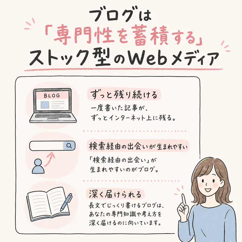 ブログの最大の特徴は、一度書いた記事がずっとインターネット上に残り続けること。「検索経由の出会い」が生まれやすいのがブログ。長文でじっくり書けるブログは、あなたの専門知識や考え方を深く届けるのに向いています。