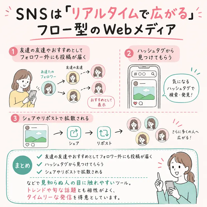 ・友達の友達やおすすめとしてフォロワー外にも投稿が届く ・ハッシュタグから見つけてもらう ・シェアやリポストで拡散される などで見知らぬ人の目に触れやすいツール。トレンドや旬な話題とも相性がよく、タイムリーな発信を得意としています。