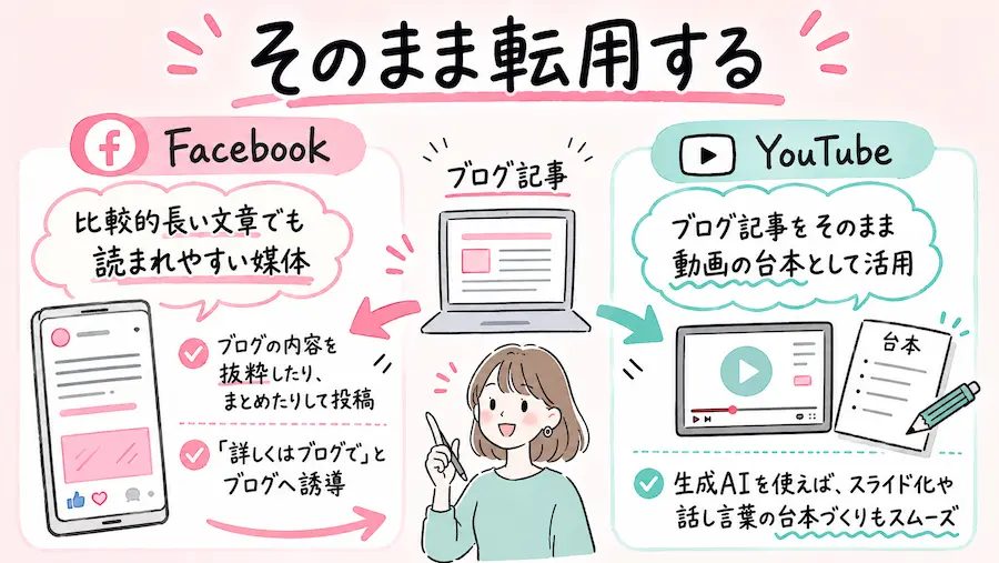 Facebookは比較的長い文章でも読まれやすい媒体。
ブログの内容を抜粋したりまとめたりして投稿し、「詳しくはブログで」とブログへ誘導する使い方ができます。
YouTubeの場合は、ブログ記事をそのまま動画の台本として活用できます。
生成AIを使えば、記事の内容をスライド形式に変換したり、話し言葉の台本に整えたりすることもスムーズです。
