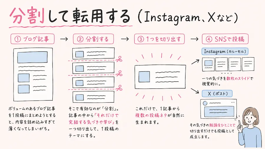 ボリュームのあるブログ記事を1投稿にまとめようとすると、内容を詰め込みすぎて薄くなってしまいがち。そこで有効なのが「分割」。記事の中から「それだけで完結する気づきや学び」を一つ切り出して、1投稿のテーマにする。これだけで、1記事から複数の投稿ネタが自然に生まれます。
Instagramのカルーセル投稿なら、一つの気づきを数枚のスライドで視覚的に、Xであれば、その気づきの結論をひとことで切り出すだけでも投稿として成立します。