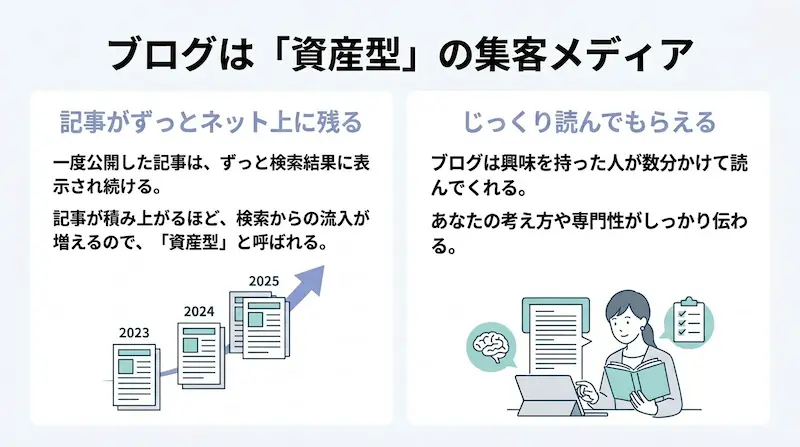 ブログは「資産型」の集客メディア