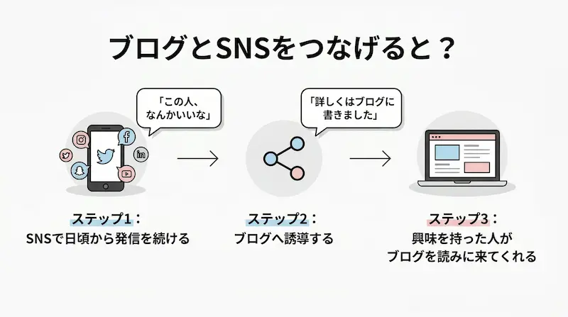 ブログとSNSをつなげると、興味を持った人がブログを読みに来てくれます。