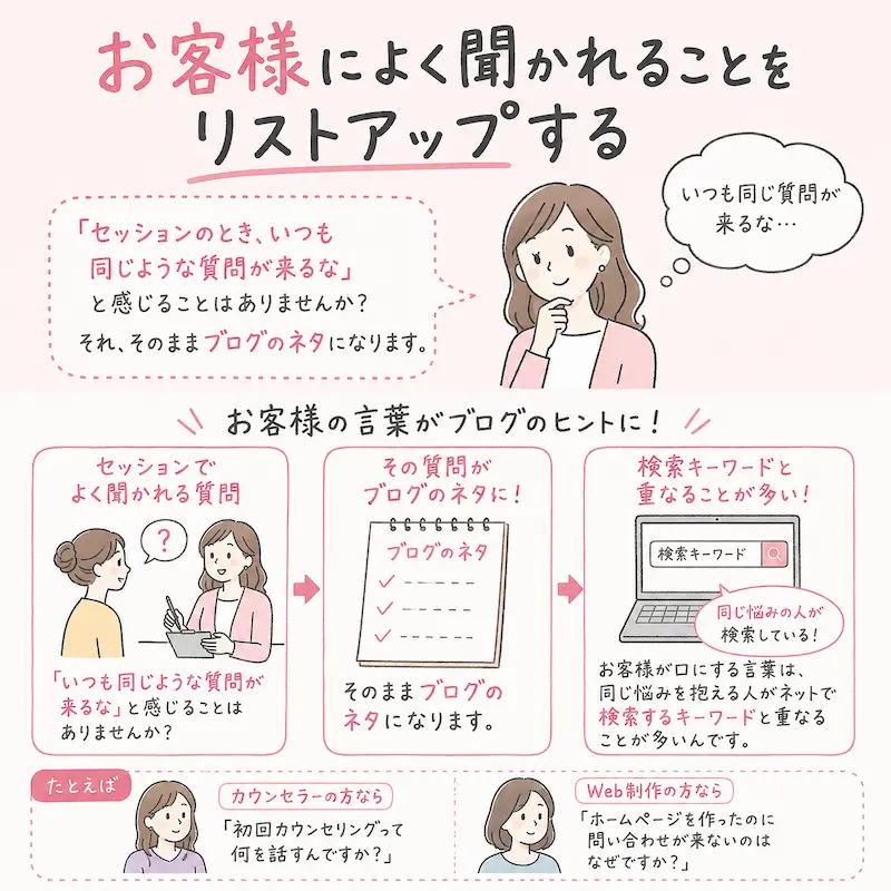 「セッションのとき、いつも同じような質問が来るな」と感じることはありませんか? それ、そのままブログのネタになります。たとえば、カウンセラーの方なら「初回カウンセリングって何を話すんですか?」、Web制作の方なら「ホームページを作ったのに問い合わせが来ないのはなぜですか?」など。お客様が口にする言葉は、同じ悩みを抱える人がネットで検索するキーワードと重なることが多いんです。