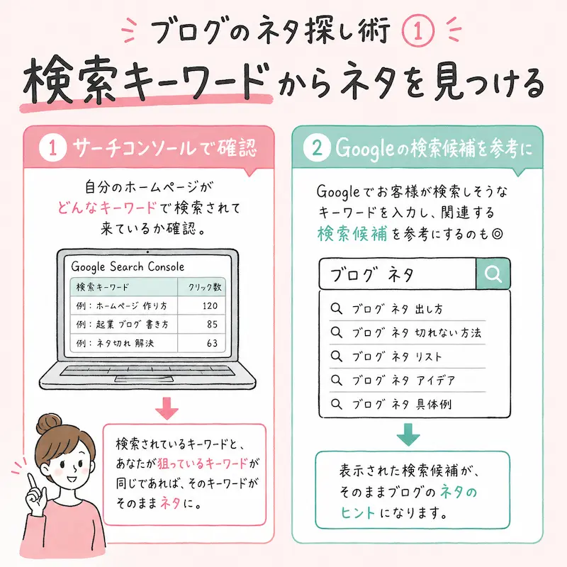 サーチコンソールで自分のホームページがどんなキーワードで検索されて来ているか確認。検索されているキーワードと、あなたが狙っているキーワードが同じであれば、そのキーワードがそのままネタに。他にも、Googleでお客様が検索しそうなキーワードを入力し、関連する検索候補を参考にするのもいいですよ。
