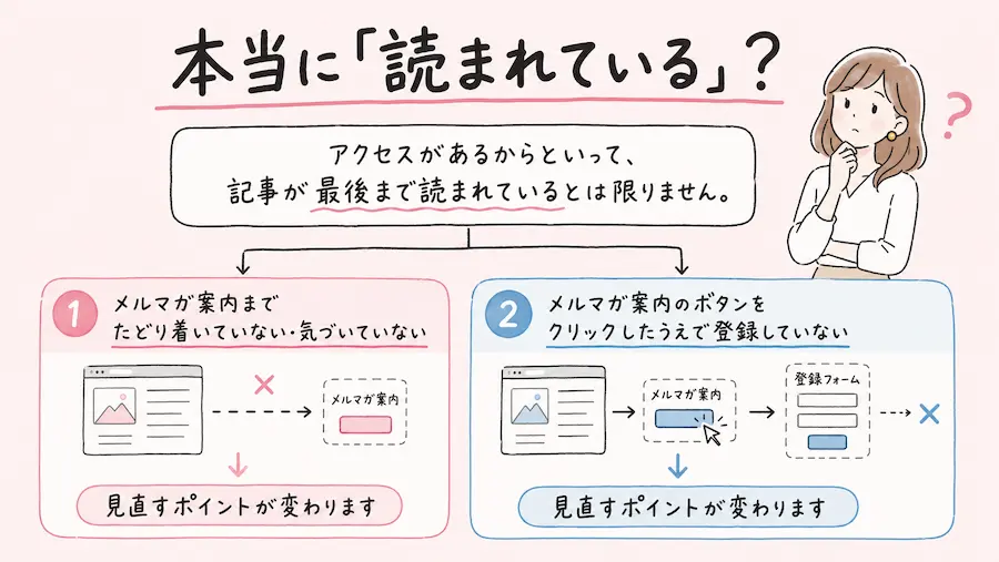 記事の最後にあるメルマガ案内までたどり着いていない・気づいていないから登録されないのか、それとも、メルマガ案内のボタンをクリックしたうえで登録していないのか。どちらなのかで、見直すポイントが変わります。