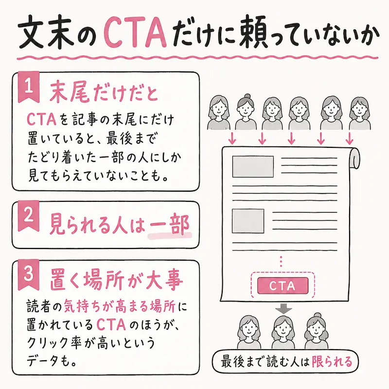 CTAを記事の末尾にだけ置いていると、最後までたどり着いた一部の人にしか見てもらえていないことも。読者の気持ちが高まる場所に置かれているCTAのほうがクリック率が高いというデータも。