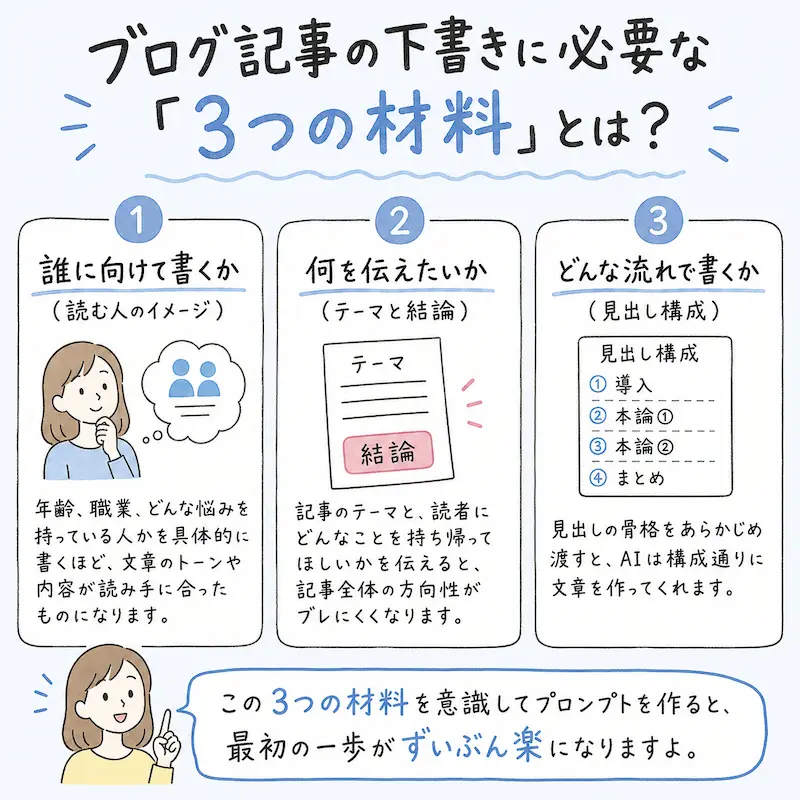 ①誰に向けて書くか（読む人のイメージ）
年齢、職業、どんな悩みを持っている人かを具体的に書くほど、文章のトーンや内容が読み手に合ったものになります。
②何を伝えたいか（テーマと結論）
記事のテーマと、読者にどんなことを持ち帰ってほしいかを伝えると、記事全体の方向性がブレにくくなります。
③どんな流れで書くか（見出し構成）
見出しの骨格をあらかじめ渡すと、AIは構成通りに文章を作ってくれます。

この3つの材料を意識してプロンプトを作ると、最初の一歩がずいぶん楽になりますよ。
