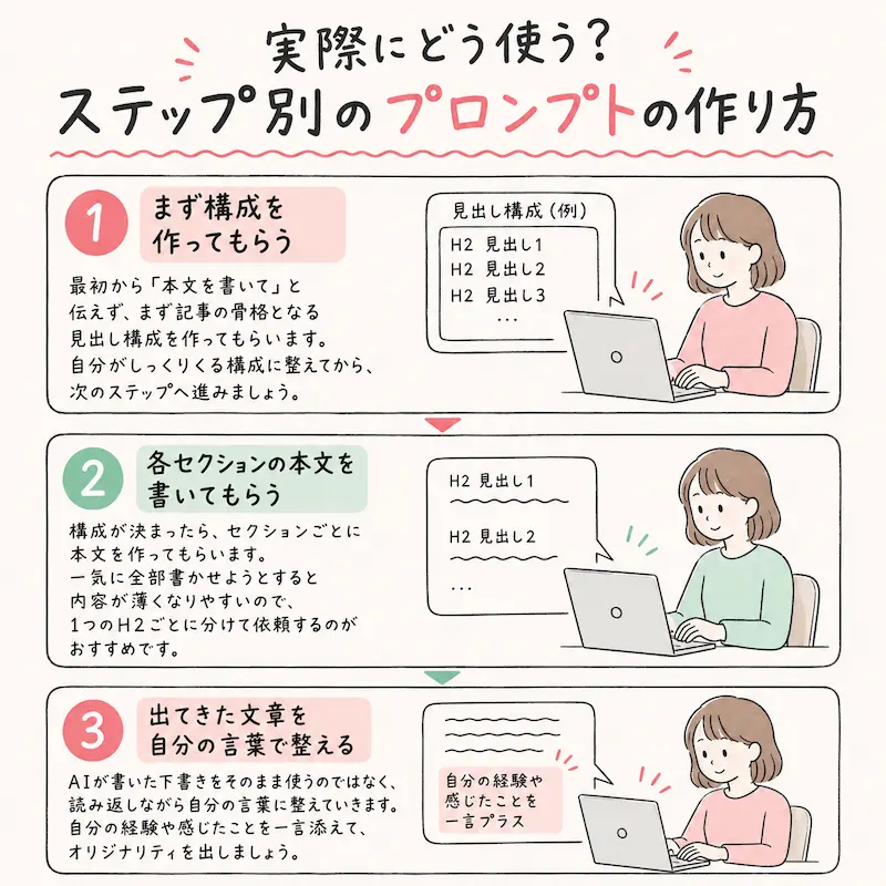 ①まず構成を作ってもらう
最初から「本文を書いて」と伝えるのではなく、まず記事の骨格となる見出し構成を作ってもらいます。自分がしっくりくる構成に整えてから、次のステップへ進みましょう。
②各セクションの本文を書いてもらう
構成が決まったら、セクションごとに本文を作ってもらいます。一気に全部書かせようとすると内容が薄くなりやすいので、1つのH2ごとに分けて依頼するのがおすすめです。
③出てきた文章を自分の言葉で整える
AIが書いた下書きをそのまま使うのではなく、読み返しながら自分の言葉に整えていきます。自分の経験や感じたことを一言添えて、オリジナリティを出しましょう。