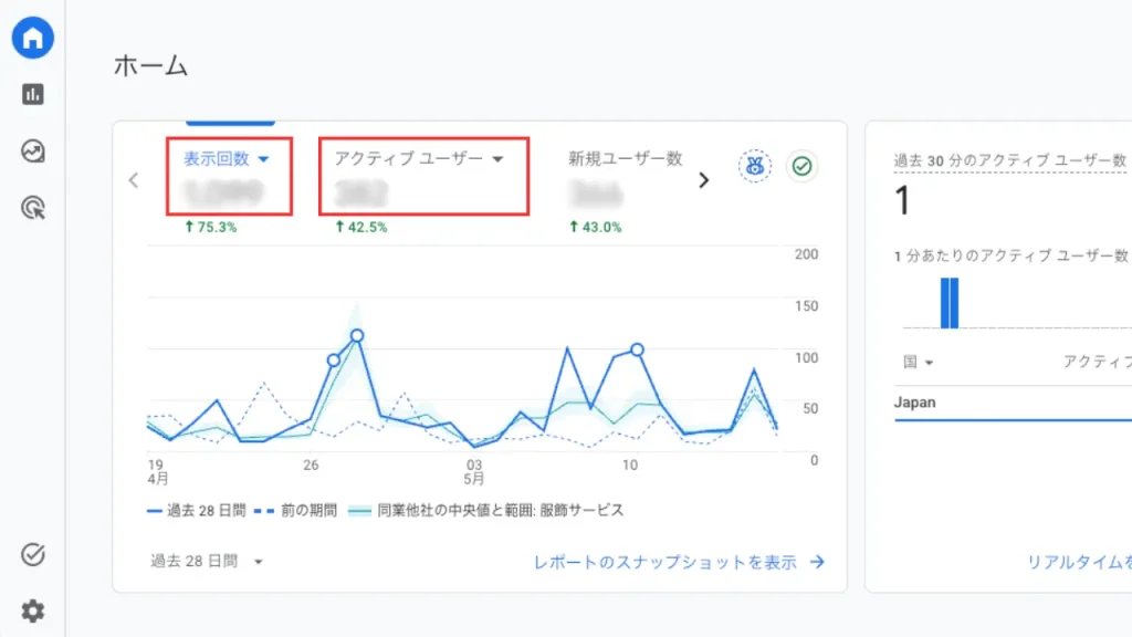 「アクティブユーザー」は実際にサイトを訪れた人の数、「表示回数」はページが閲覧された合計回数です。
