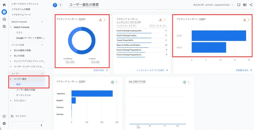 GA4の「レポート」→「ユーザー属性」→「概要」から、訪問者の年齢層や性別を確認できます。