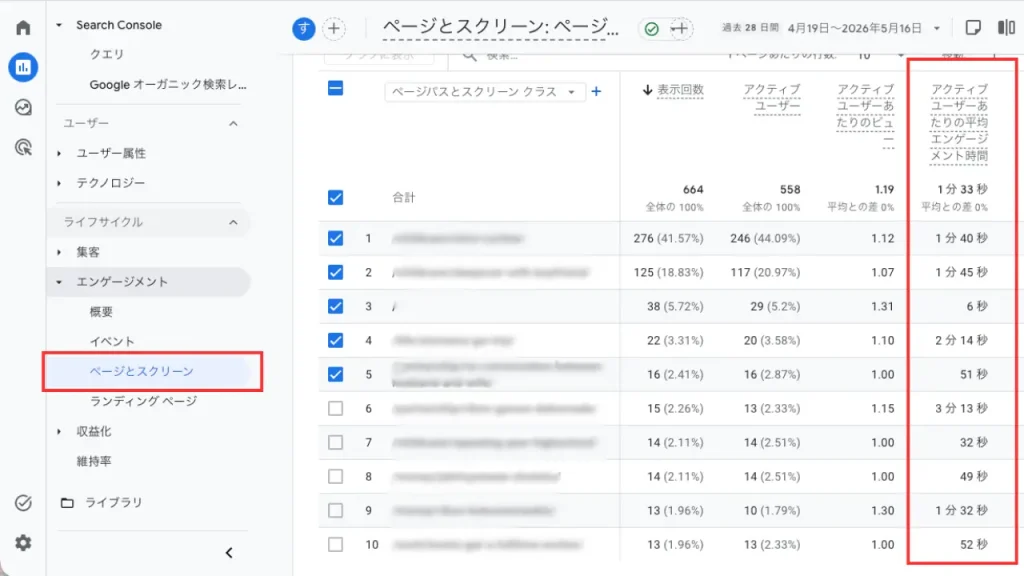 「レポート」→「エンゲージメント」→「ページとスクリーン」を開くと、どの記事がよく読まれているかと、各ページの「アクティブユーザーあたりの平均エンゲージメント時間」が確認できます。