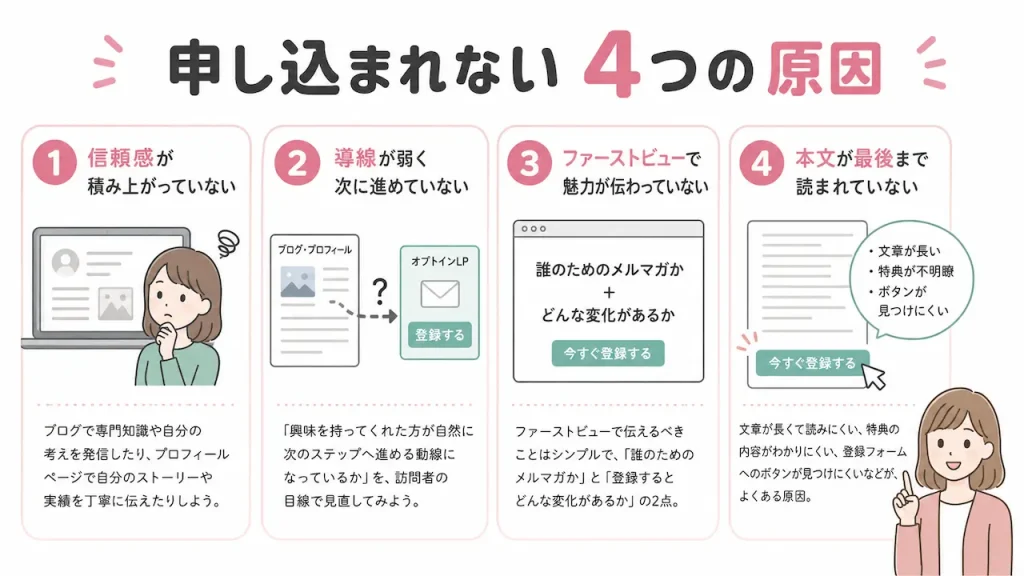1.ブログやプロフィールで信頼感が積み上がっていない
ブログで専門知識や自分の考えを発信したり、プロフィールページで自分のストーリーや実績を丁寧に伝えたりしよう。
2.ブログやプロフィールページからオプトインLPへの導線が弱い
「興味を持ってくれた方が自然に次のステップへ進める動線になっているか」を、訪問者の目線で見直してみよう。
3.オプトインLPのファーストビューで「私向けだ」と伝わらず離脱される
ファーストビューで伝えるべきことはシンプルで、「誰のためのメルマガか」と「登録するとどんな変化があるか」の2点。
4.オプトインLPの本文が最後まで読まれていない
よくある原因としては、文章が長くて読みにくい、特典の内容がわかりにくい、登録フォームへのボタンが見つけにくいなど。