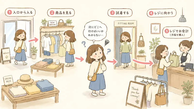 たとえば、ブログ記事を読む→プロフィールページで著者を知る→サービスページで内容を確認する→問い合わせフォームから申し込む、という流れがひとつの導線です。お店に例えると、入口から入って、商品を見て、試着して、レジに向かうまでの動線に似ています。途中で「次にどこへ行けばいいかわからない」と感じると、お客さんはそのまま店を出てしまいますよね。