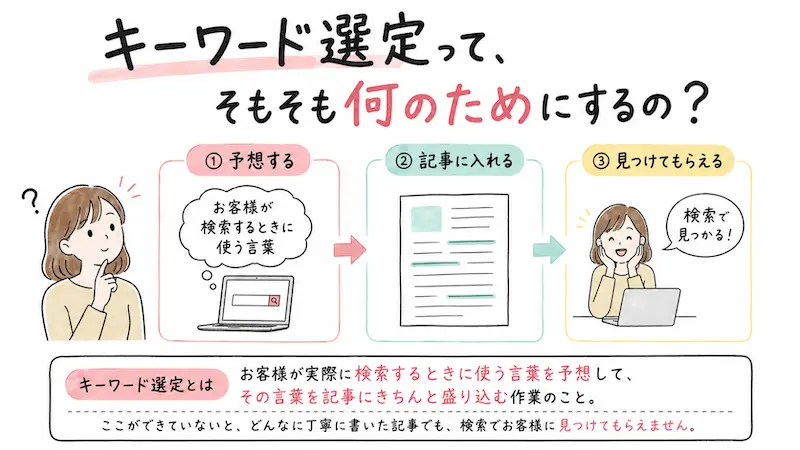 キーワード選定って、そもそも何のためにするの?