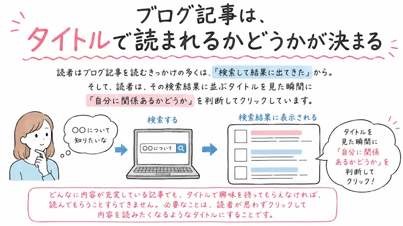 ブログ記事は、タイトルで読まれるかどうかが決まる