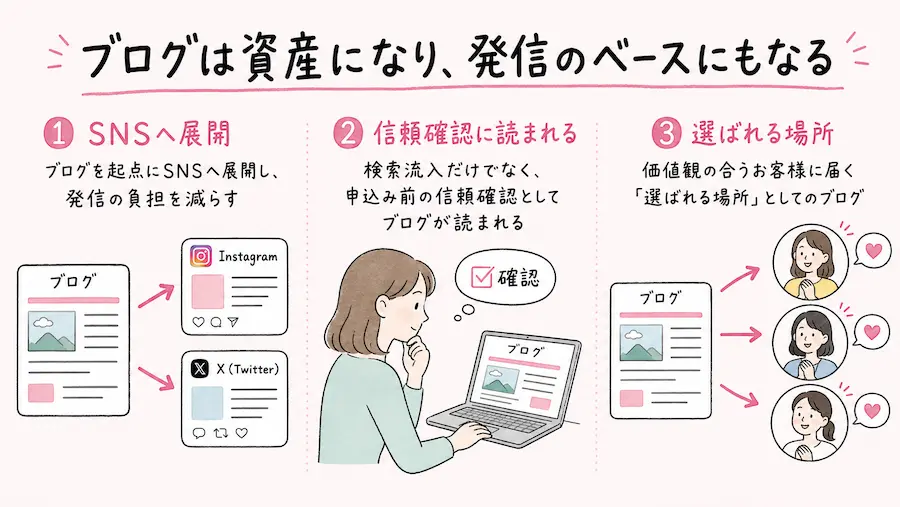 ブログは資産になり、発信のベースにもなる