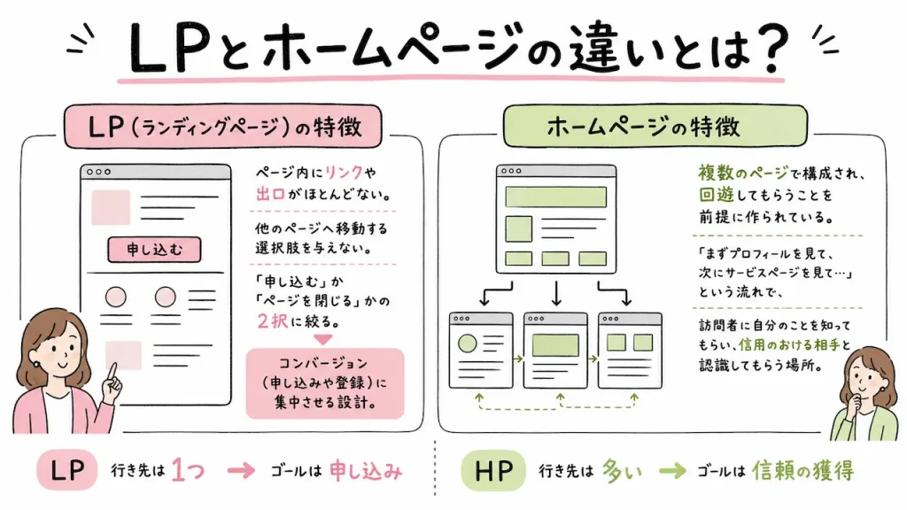 LPの一番の特徴は、ページ内にリンクや出口がほとんどないこと。読者に「他のページへ移動する」という選択肢を与えず、「申し込む」か「ページを閉じる」かの2択に絞ることで、コンバージョン（申し込みや登録）に集中させる設計になっています。
ホームページは、複数のページで構成され、回遊してもらうことを前提に作られています。「まずプロフィールを見て、次にサービスページを見て…」という流れで、訪問者に自分のことを知ってもらい、信用のおける相手と認識してもらう場所がホームページです。