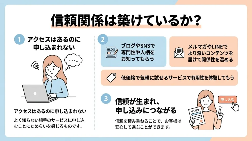 サービスページやLPがあるのに申し込まれない理由とは？