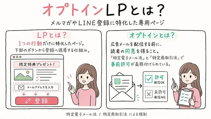 オプトインLPとは？