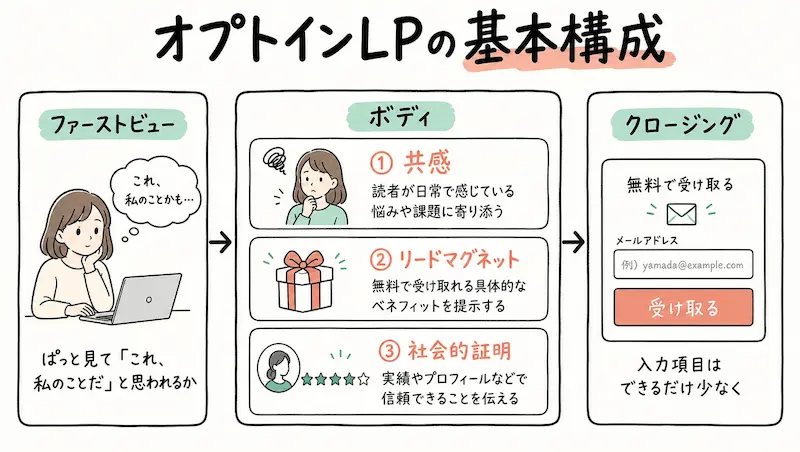 オプトインLPの基本構成｜押さえるべき要素とその順番