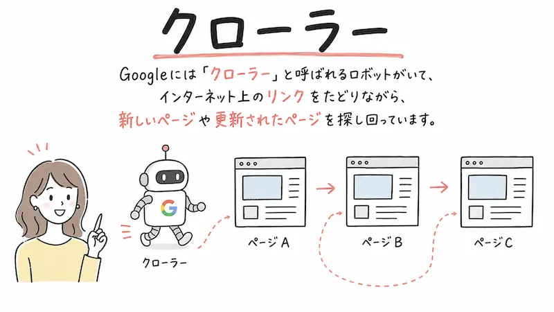 クローラーがサイトを見つける