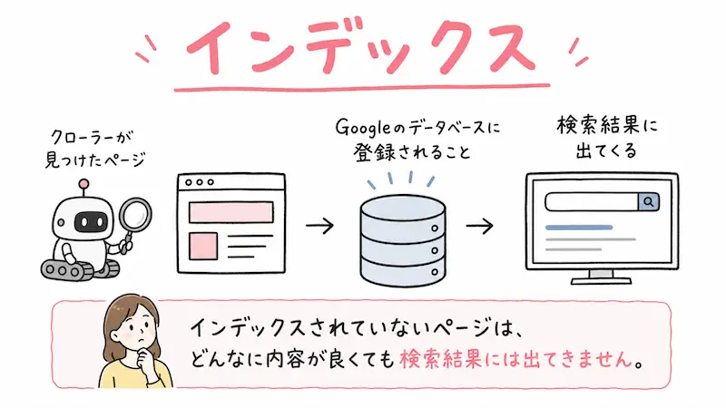 インデックスされて検索結果に登録される