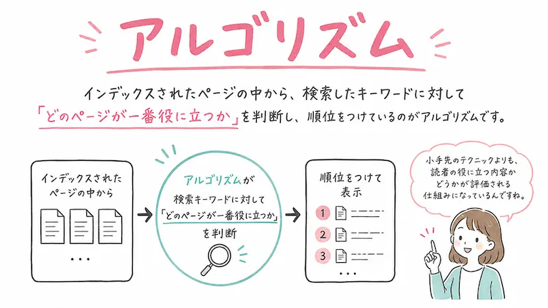 アルゴリズムで順位が決まる