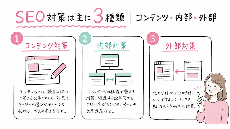 SEO対策は、「コンテンツ対策」「内部対策」「外部対策」という3種類に分かれています。