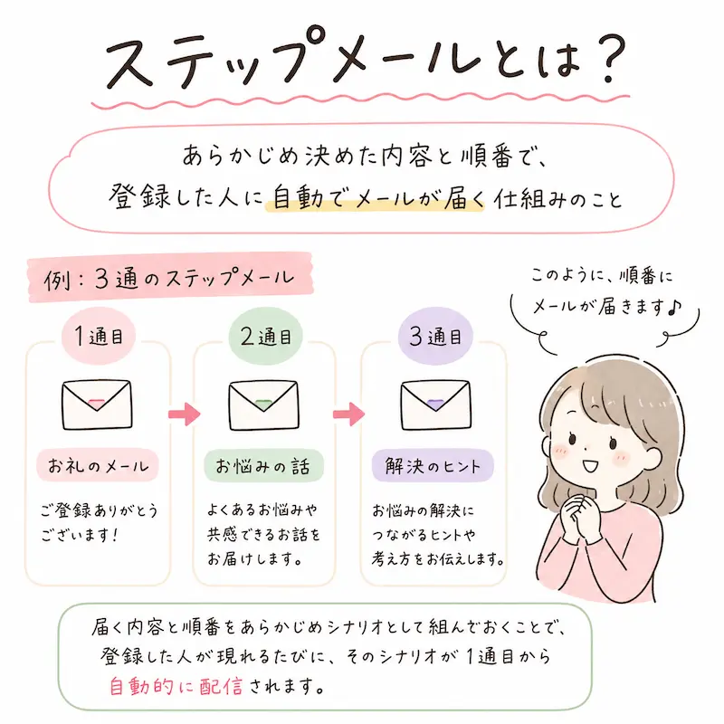 ステップメールとは、登録した人ごとに、あらかじめ決めた内容が決めた順番・タイミングで自動的に届く仕組みのことです。