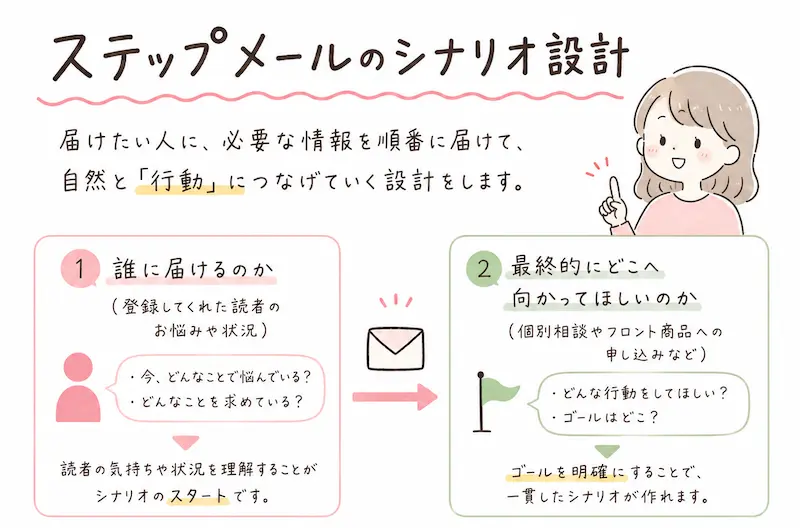 シナリオ設計は「誰に・どこへ連れていくか」から決める