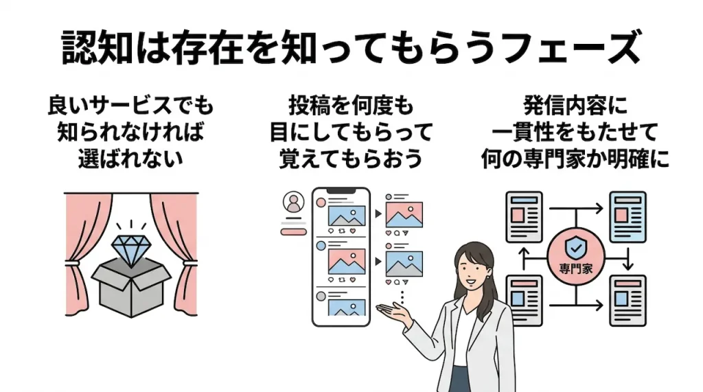 Web集客の導線とは？「認知→興味→教育→申込」の流れをわかりやすく解説