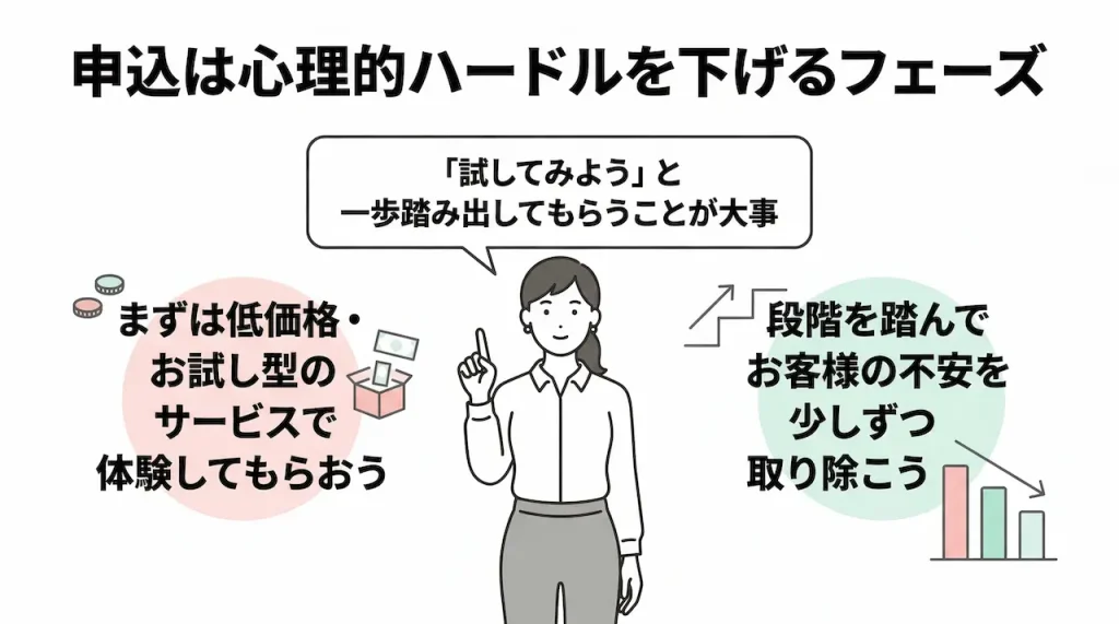Web集客の導線とは？「認知→興味→教育→申込」の流れをわかりやすく解説