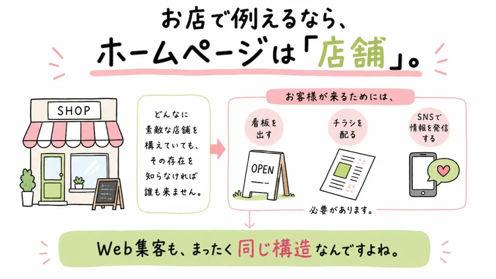 お店で例えるなら、ホームページは「店舗」。 どんなに素敵な店舗を構えていても、その存在を知らなければ誰も来ません。 お客様が来るためには、店舗の外に看板を出したり、チラシを配ったり、SNSで情報を発信したりする必要があります。 Web集客も、まったく同じ構造なんですよね。