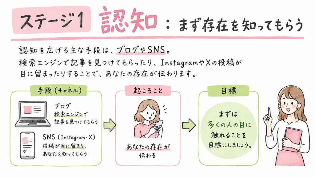 認知を広げる主な手段は、ブログやSNS。
検索エンジンで記事を見つけてもらったり、InstagramやXの投稿が目に留まったりすることで、あなたの存在が伝わります。
まずは多くの人の目に触れることを目標にしましょう。