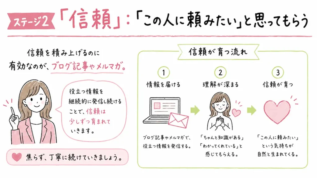 信頼を積み上げるのに有効なのが、ブログ記事やメルマガ。
役立つ情報を継続的に発信し続けることで、「この人はちゃんと知識がある」「自分のことをわかってくれている」という感覚が少しずつ育まれていきます。
焦らず、丁寧に続けていきましょう。