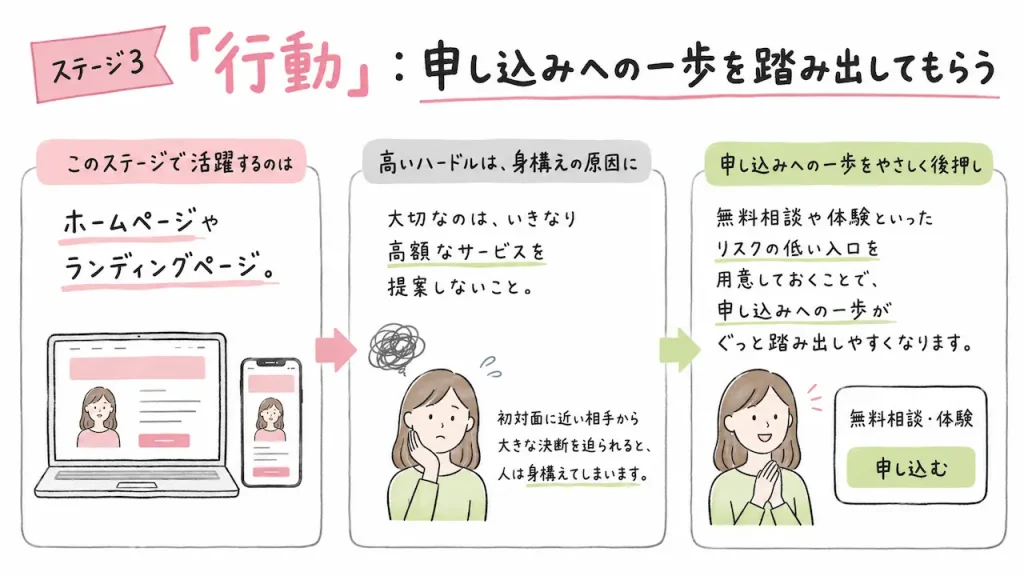 このステージで活躍するのが、ホームページやランディングページ。
大切なのは、いきなり高額なサービスを提案しないこと。初対面に近い相手から大きな決断を迫られると、人は身構えてしまいます。
無料相談や体験といったリスクの低い入口を用意しておくことで、申し込みへの一歩がぐっと踏み出しやすくなります。