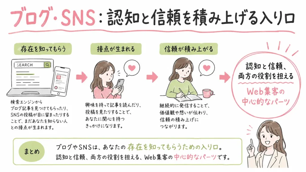 ブログやSNSは、あなたの存在を知ってもらうための入り口。
検索エンジンからブログ記事を見つけてもらったり、SNSの投稿が目に留まったりすることで、まだあなたを知らない人との接点が生まれます。さらに、継続的に発信することで信頼の積み上げにも役立ちます。
認知と信頼、両方の役割を担える、Web集客の中心的なパーツです。