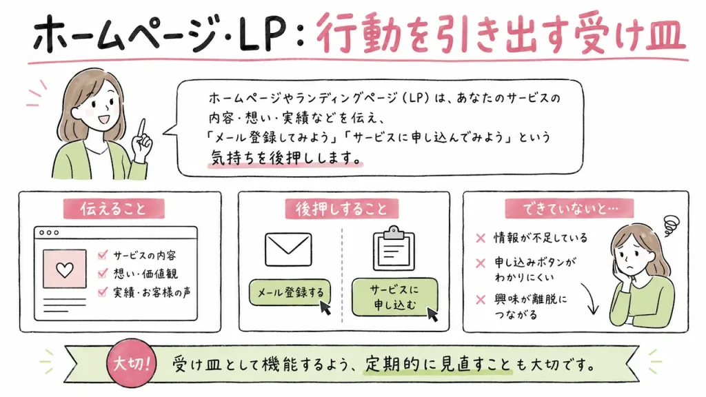 ホームページやランディングページ（LP）は、あなたのサービスの内容・想い・実績などを伝え、「メール登録してみよう」「サービスに申し込んでみよう」という気持ちを後押しします。どんなに良いサービスでも、ホームページの情報が不足していたり、申し込みボタンがわかりにくかったりすると、せっかくの興味が離脱につながってしまいます。
受け皿として機能するよう、定期的に見直すことも大切です。