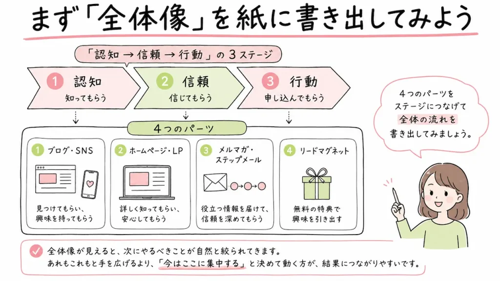 「認知→信頼→行動」の3ステージと、4つのパーツ（ブログ・SNS／ホームページ・LP／メルマガ・ステップメール／リードマグネット）を図に書いて、今の自分はどのパーツが整っていて、どのパーツが欠けているかを確認してみましょう。
全体像が見えると、次にやるべきことが自然と絞られてきます。あれもこれもと手を広げるより、「今はここに集中する」と決めて動く方が、結果につながりやすいです。