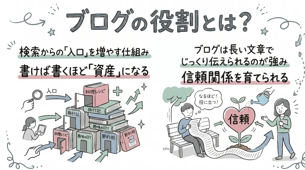 ブログの役割は、
・検索からの「入口」を増やす仕組み。書けば書くほど「資産」になる。
・ブログは長い文章でじっくり伝えられるのが強み。信頼関係を育てられる。