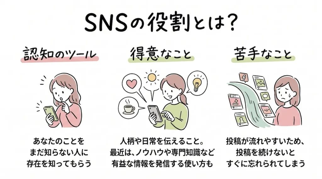あなたのことをまだ知らない人に存在を知ってもらう「認知」のツール
得意なこと：人柄や日常を伝えること。最近は、ノウハウや専門知識など有益な情報を発信する使い方も。
苦手なこと：投稿が流れやすいため、投稿を続けないとすぐに忘れられてしまう。