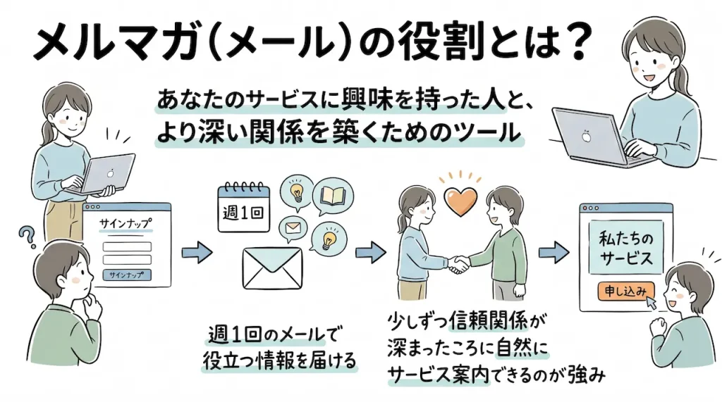あなたのサービスに興味を持った人と、より深い関係を築くためのツール。たとえば、週1回のメールで役立つ情報を届ける等で、少しずつ信頼関係が深まったころに自然にサービス案内できるのが強み。